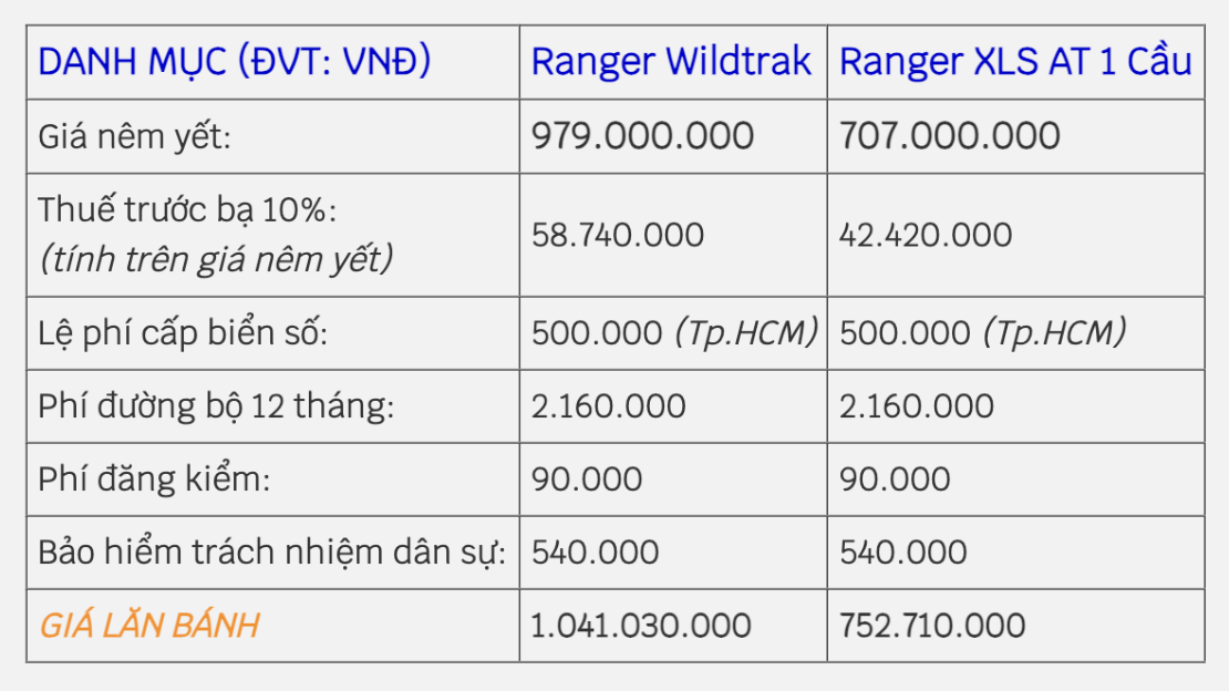 Giá lăn bánh Ford Ranger